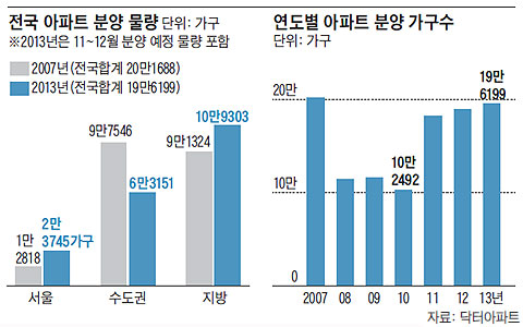 전국 아파트 분양 물량. 연도별 아파트 분양 가구수.