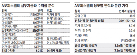 A오피스텔의 실투자금과 수익률 분석