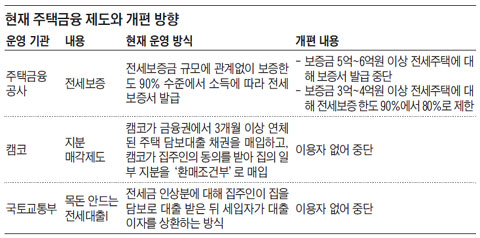 현재 주택금융 제도와 개편 방향.