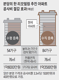 분당의 한 리모델링 추진 아파트 공사비 절감 효과 예상도