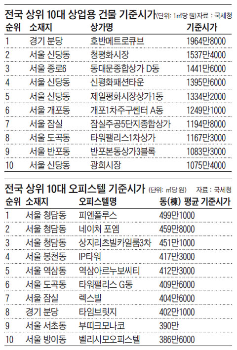 전국 상위 10대 상업용 건물 기준시가. 전국 상위 10대 오피스텔 기준시가.