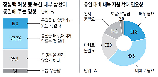 통일 대비 지원 확대 필요성에 대한 여론조사 결과 그래프