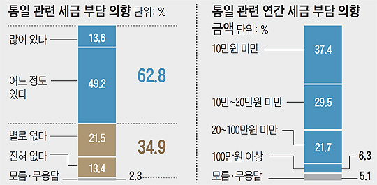 통일 관련 세금 부담 의향 여론조사 결과 그래프