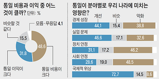 통일 비용과 이익 중 어느 것이 클까? 여론조사 결과 그래프