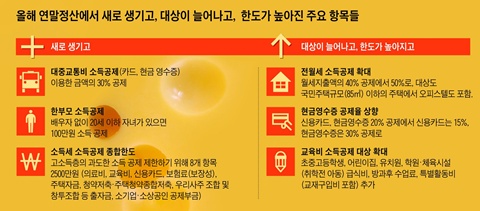 올해 연말정산에서 새로 생기고, 대상이 늘어나고, 한도가 높아진 주요 항목들