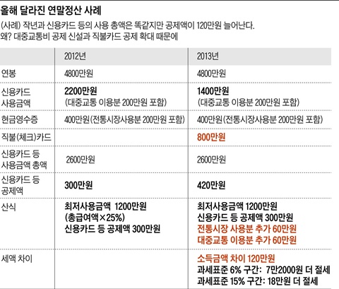 올해 달라진 연말정산 사례