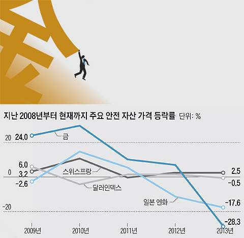 지난 2008년부터 현재까지 주요 안전 자산 가격 등락률 그래프