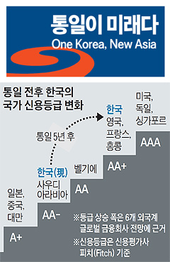통일 전후 한국의 국가 신용등급 변화 표