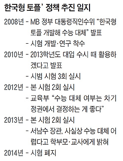 한국형 토플 정책 추진 일지표