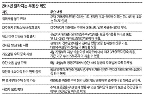 2014년 달라지는 부동산 제도