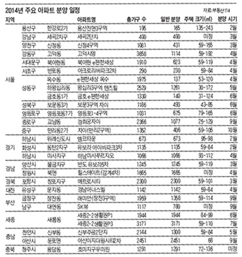 2014년 주요 아파트 분양 일정