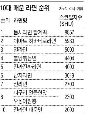매운맛, 갈 데까지 가 보자! 빨간 라면 독한 전쟁 - 프리미엄조선 매운맛, 갈 데까지 가 보자! 빨간 라면 독한 전쟁 - 프리미엄조선