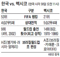 오늘 3대 강적 만난다, 멕시코·時差·기온차 - 조선닷컴 - 스포츠 ...