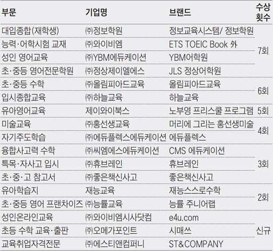 부문별 수상횟수