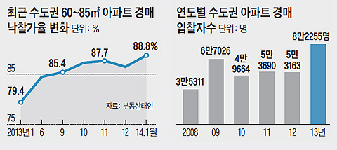 연도별 수도권 아파트 경매 입찰자수 그래프