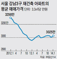 서울 강남3구 재건축 아파트의 평균 매매가격 그래프