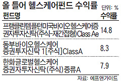 올 들어 헬스케어펀드 수익률 그래프