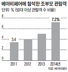 베이비페어에 참석한 조부모 관람객수 그래프