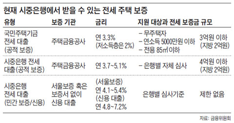 현재 시중은행에서 받을 수 있는 전세 주택 보증.