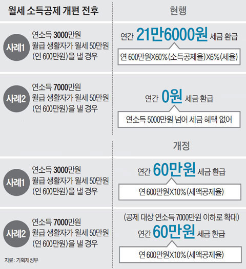 월세 소득공제 개편 전후.