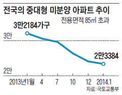 전국의 중대형 미분양 아파트 추이.