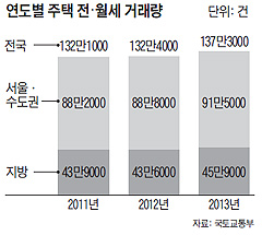 연도별 주택 전·월세 거래량 그래프