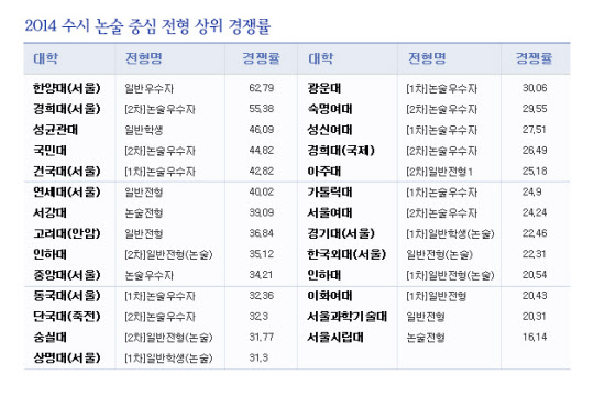올해 대입수험생들이 선호할 수시전형은? - 프리미엄조선 올해 대입수험생들이 선호할 수시전형은? - 프리미엄조선