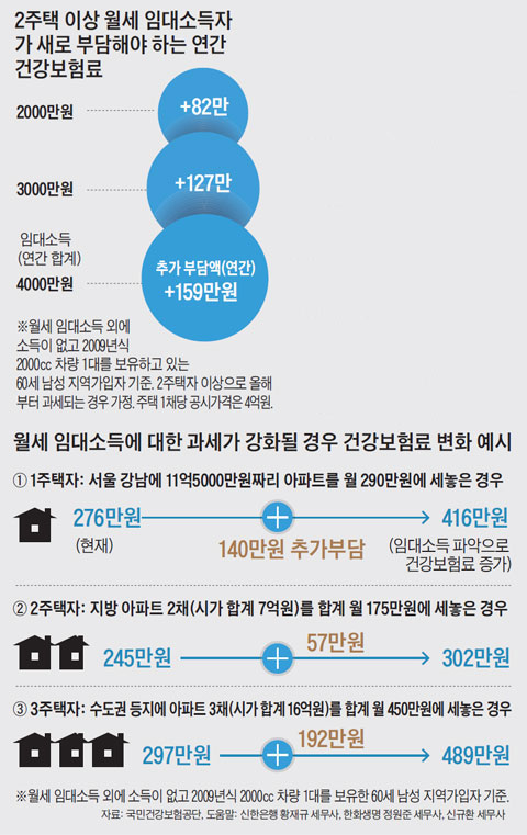 2주택 이상 월세 임대소득자가 새로 부담해야 하는 연간 건강보험료. 월세 임대소득에 대한 과세가 강화될 경우 건강보험료 변화 예.