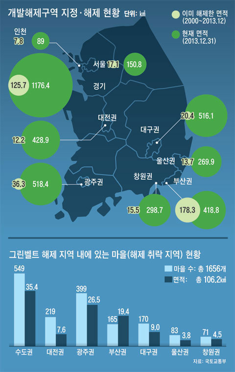 개발해제구역 지정·해제 현황. 그린벨트 해제 지역 내에 있는 마을 현황.