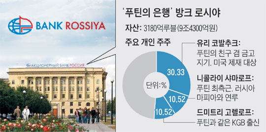 '푸틴의 은행' 방크 로시야.