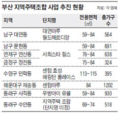 부산 지역주택조합 사업 추진 현황