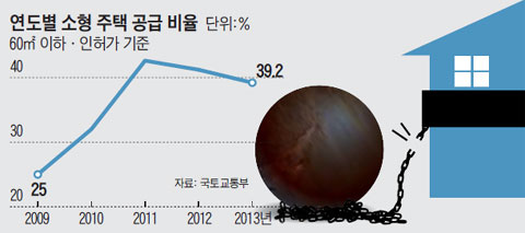 연도별 소형 주택 공급 비율.