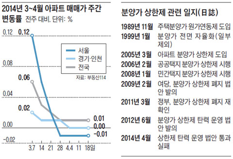 2014년 3~4월 아파트 매매가 주간 변동률. 분양가 상한제 관련 일지.