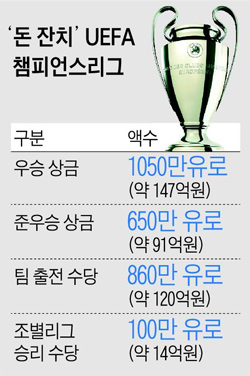 챔피언스 리그 상금과 수당 정리 표