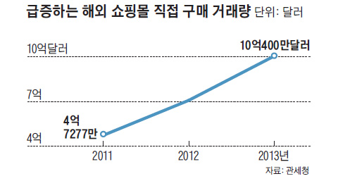 급증하는 해외 쇼핑몰 직접 구매 거래량 그래프