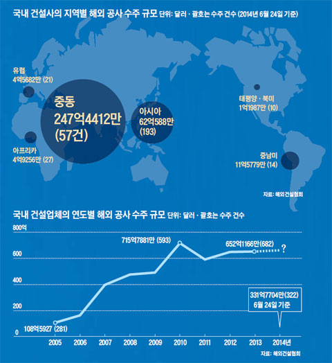 국내 건설사의 지역별 해외 공사 수주 규모