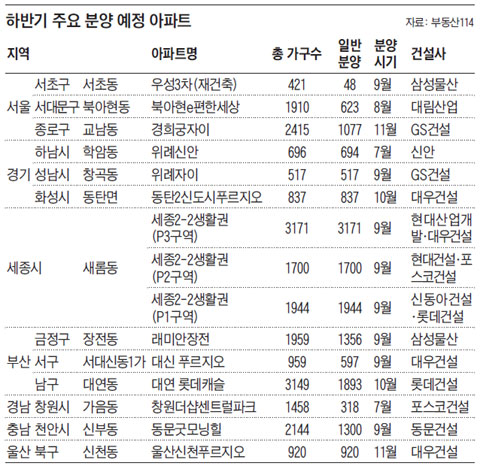 하반기 주요 분양 예정 아파트.