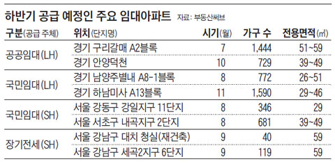 하반기 공급 예정인 주요 임대아파트.