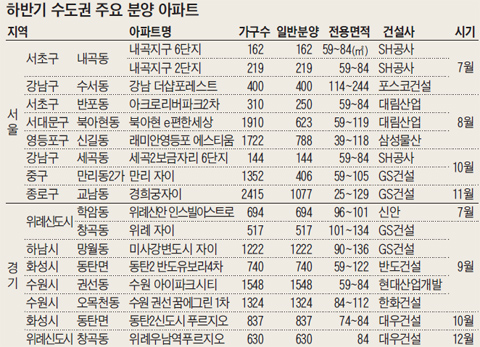 하반기 수도권 주요 분양 아파트