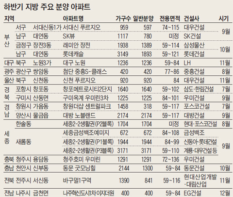 하반기 지방 주요 분양 아파트