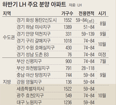 하반기 엘에이치 주요 분양 아파트