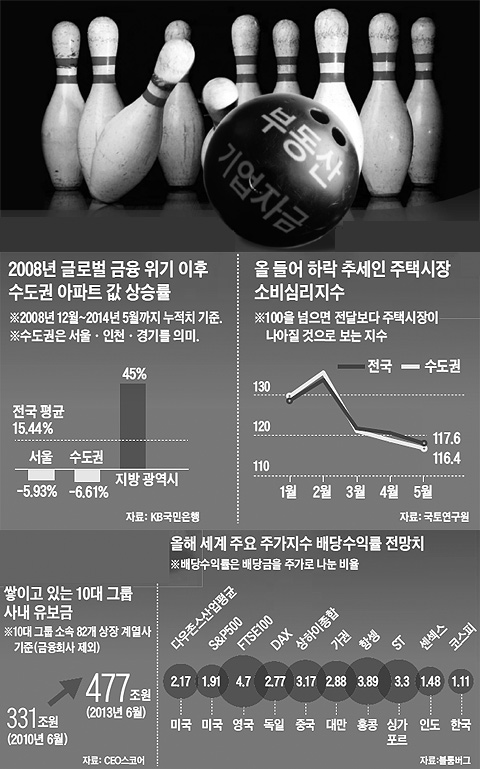 올 들어 하락 추세인 주택시장 소비심리지수 그래프