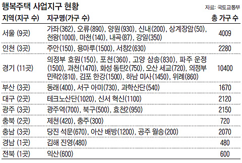 행복주택 사업지구 현황 표