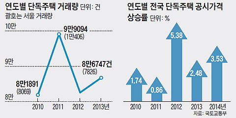 연도별 단독주택 거래량 그래프