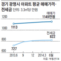경기 광명시 아파트 평균 매매가격·전세금.