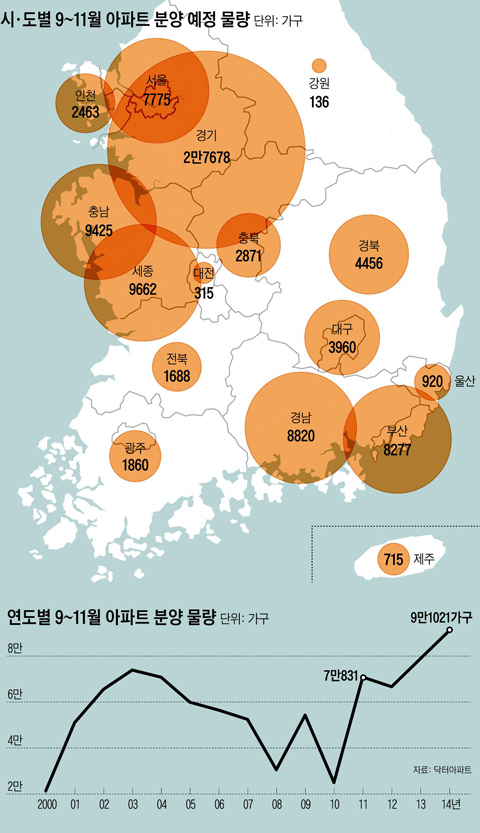 시 도 별 9~11월 아파트 분양예정 물량