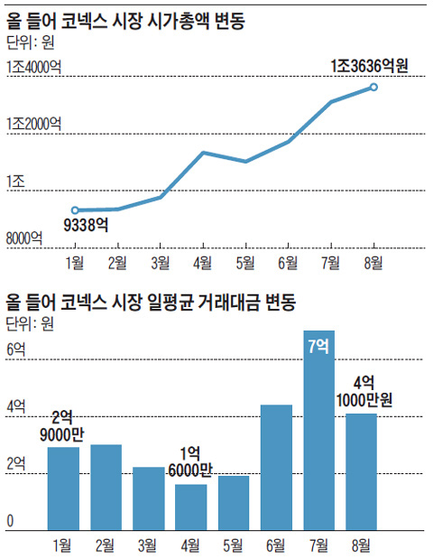올 들어 코넥스 시장 시가총액 변동. 올 들어 코넥스 시장 일평균 거래대금 변동.