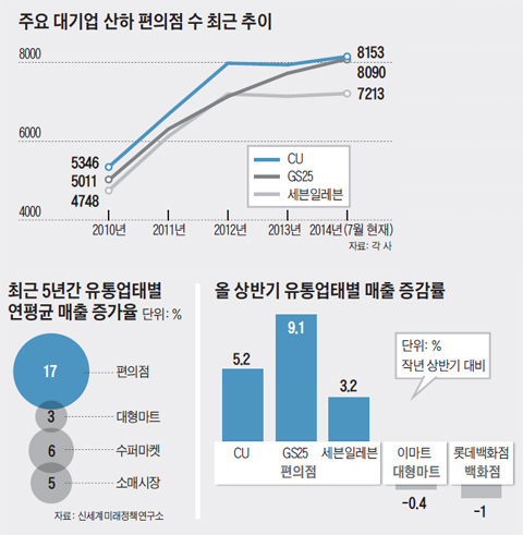 주요 대기업 산하 편의점 수 최근 추이. 최근 5년간 유통업태별 연평균 매출 증가율. 올 상반기 유통업태별 매출 증감률.