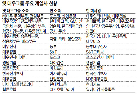 옛 대우그룹 주요 계열사 현황 표