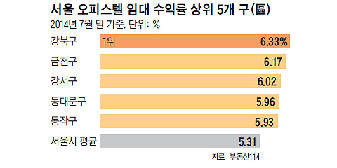 서울 오피스텔 임대 수익률 상위 5개 구 그래프